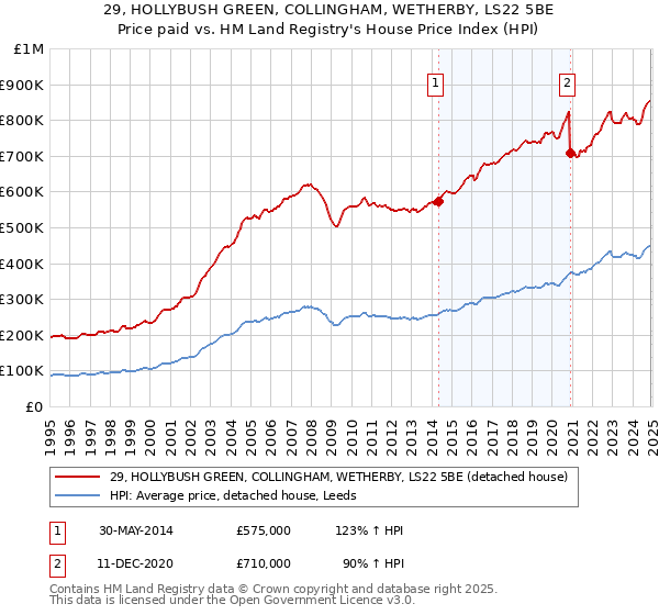 29, HOLLYBUSH GREEN, COLLINGHAM, WETHERBY, LS22 5BE: Price paid vs HM Land Registry's House Price Index