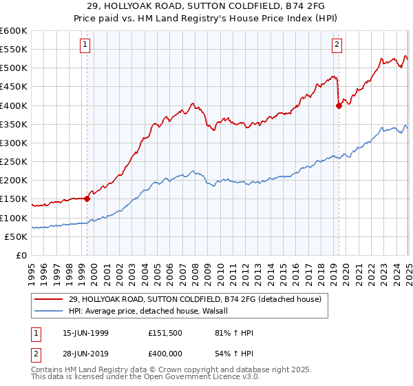 29, HOLLYOAK ROAD, SUTTON COLDFIELD, B74 2FG: Price paid vs HM Land Registry's House Price Index