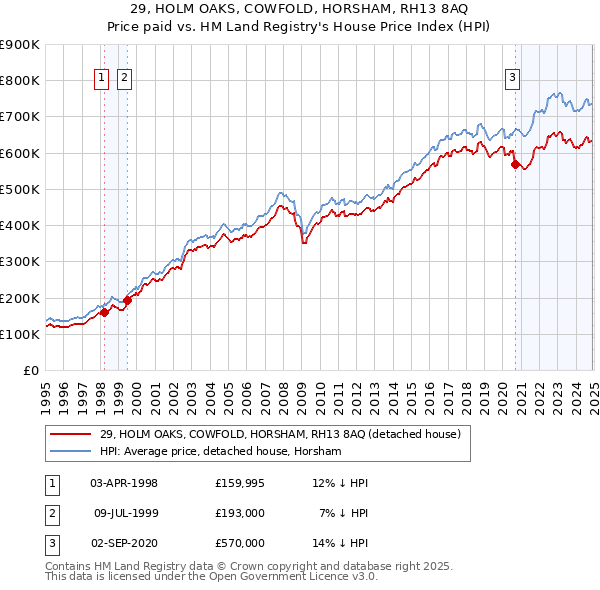 29, HOLM OAKS, COWFOLD, HORSHAM, RH13 8AQ: Price paid vs HM Land Registry's House Price Index