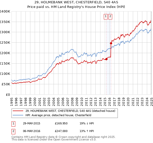 29, HOLMEBANK WEST, CHESTERFIELD, S40 4AS: Price paid vs HM Land Registry's House Price Index