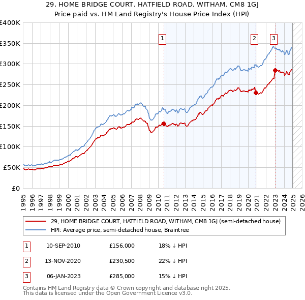 29, HOME BRIDGE COURT, HATFIELD ROAD, WITHAM, CM8 1GJ: Price paid vs HM Land Registry's House Price Index