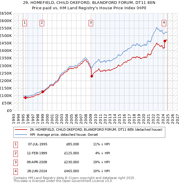 29, HOMEFIELD, CHILD OKEFORD, BLANDFORD FORUM, DT11 8EN: Price paid vs HM Land Registry's House Price Index