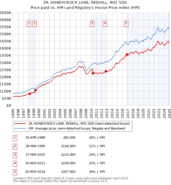 29, HONEYCROCK LANE, REDHILL, RH1 5DG: Price paid vs HM Land Registry's House Price Index