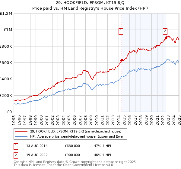 29, HOOKFIELD, EPSOM, KT19 8JQ: Price paid vs HM Land Registry's House Price Index