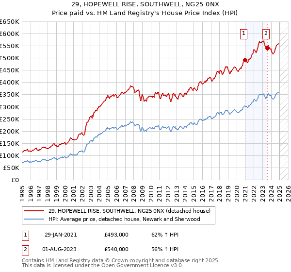 29, HOPEWELL RISE, SOUTHWELL, NG25 0NX: Price paid vs HM Land Registry's House Price Index