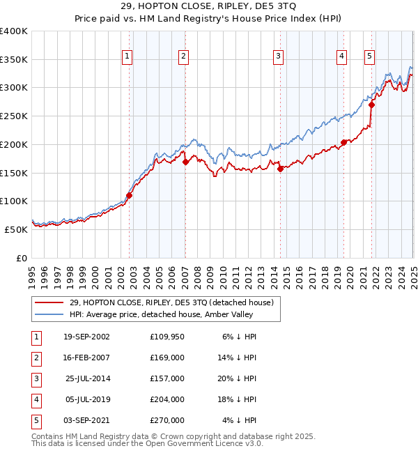 29, HOPTON CLOSE, RIPLEY, DE5 3TQ: Price paid vs HM Land Registry's House Price Index