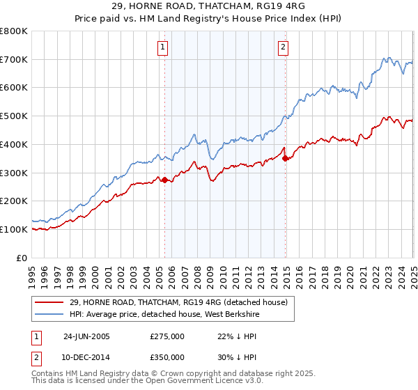 29, HORNE ROAD, THATCHAM, RG19 4RG: Price paid vs HM Land Registry's House Price Index