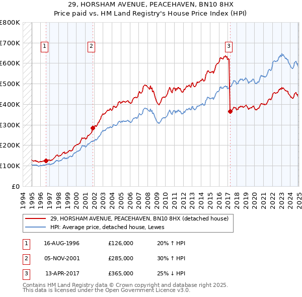 29, HORSHAM AVENUE, PEACEHAVEN, BN10 8HX: Price paid vs HM Land Registry's House Price Index