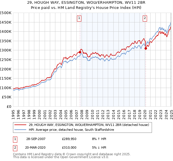 29, HOUGH WAY, ESSINGTON, WOLVERHAMPTON, WV11 2BR: Price paid vs HM Land Registry's House Price Index