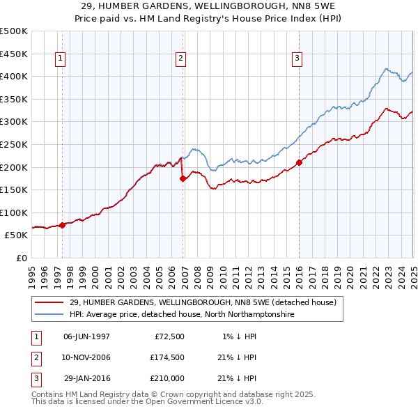 29, HUMBER GARDENS, WELLINGBOROUGH, NN8 5WE: Price paid vs HM Land Registry's House Price Index