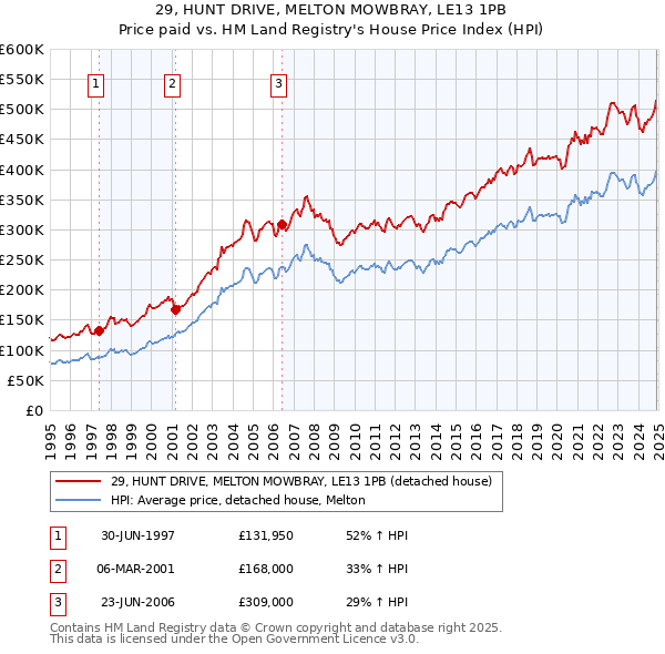 29, HUNT DRIVE, MELTON MOWBRAY, LE13 1PB: Price paid vs HM Land Registry's House Price Index