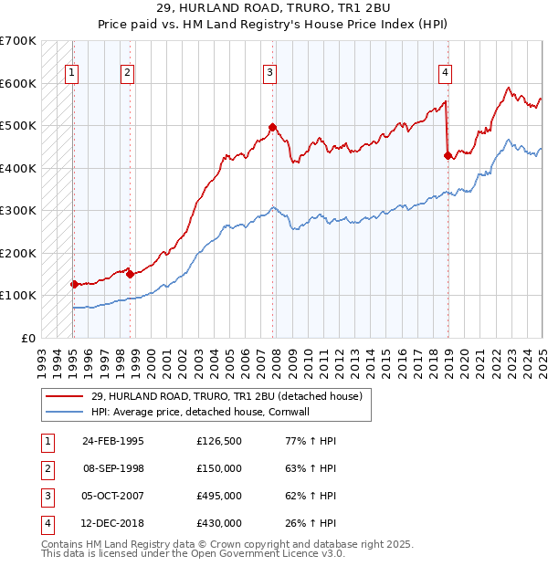 29, HURLAND ROAD, TRURO, TR1 2BU: Price paid vs HM Land Registry's House Price Index