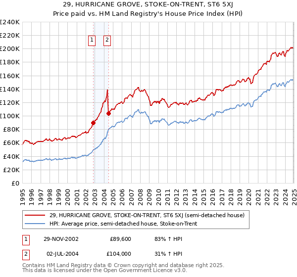 29, HURRICANE GROVE, STOKE-ON-TRENT, ST6 5XJ: Price paid vs HM Land Registry's House Price Index