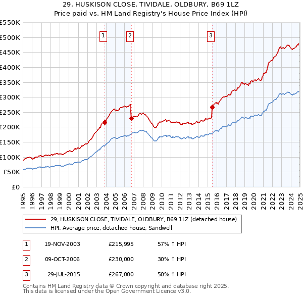 29, HUSKISON CLOSE, TIVIDALE, OLDBURY, B69 1LZ: Price paid vs HM Land Registry's House Price Index