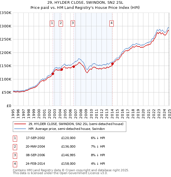 29, HYLDER CLOSE, SWINDON, SN2 2SL: Price paid vs HM Land Registry's House Price Index