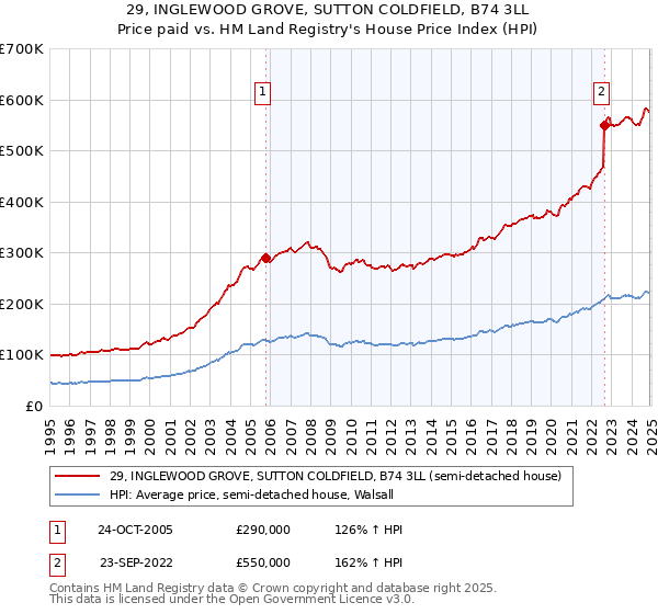 29, INGLEWOOD GROVE, SUTTON COLDFIELD, B74 3LL: Price paid vs HM Land Registry's House Price Index