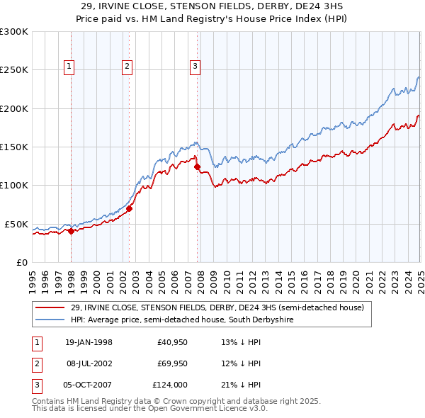 29, IRVINE CLOSE, STENSON FIELDS, DERBY, DE24 3HS: Price paid vs HM Land Registry's House Price Index