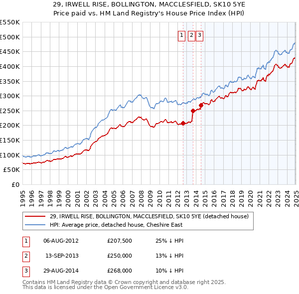 29, IRWELL RISE, BOLLINGTON, MACCLESFIELD, SK10 5YE: Price paid vs HM Land Registry's House Price Index