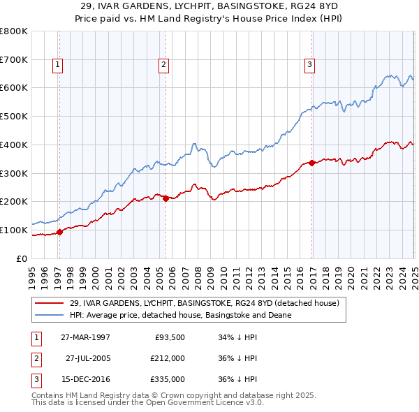 29, IVAR GARDENS, LYCHPIT, BASINGSTOKE, RG24 8YD: Price paid vs HM Land Registry's House Price Index