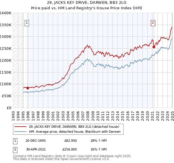 29, JACKS KEY DRIVE, DARWEN, BB3 2LG: Price paid vs HM Land Registry's House Price Index