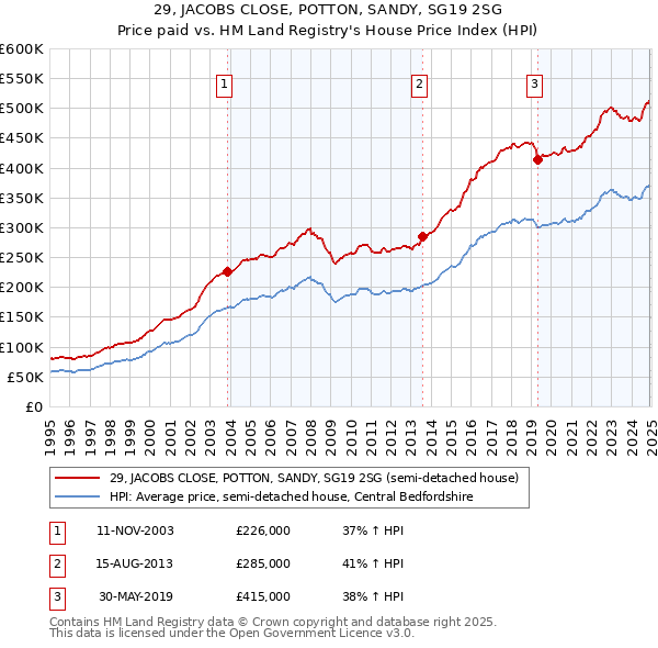 29, JACOBS CLOSE, POTTON, SANDY, SG19 2SG: Price paid vs HM Land Registry's House Price Index