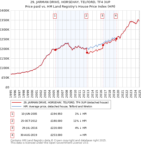 29, JARMAN DRIVE, HORSEHAY, TELFORD, TF4 3UP: Price paid vs HM Land Registry's House Price Index