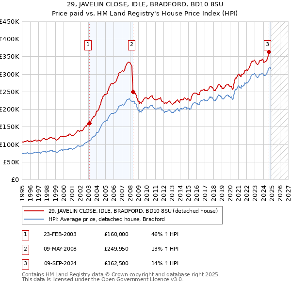 29, JAVELIN CLOSE, IDLE, BRADFORD, BD10 8SU: Price paid vs HM Land Registry's House Price Index