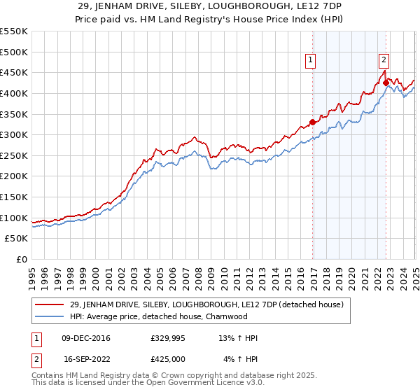 29, JENHAM DRIVE, SILEBY, LOUGHBOROUGH, LE12 7DP: Price paid vs HM Land Registry's House Price Index