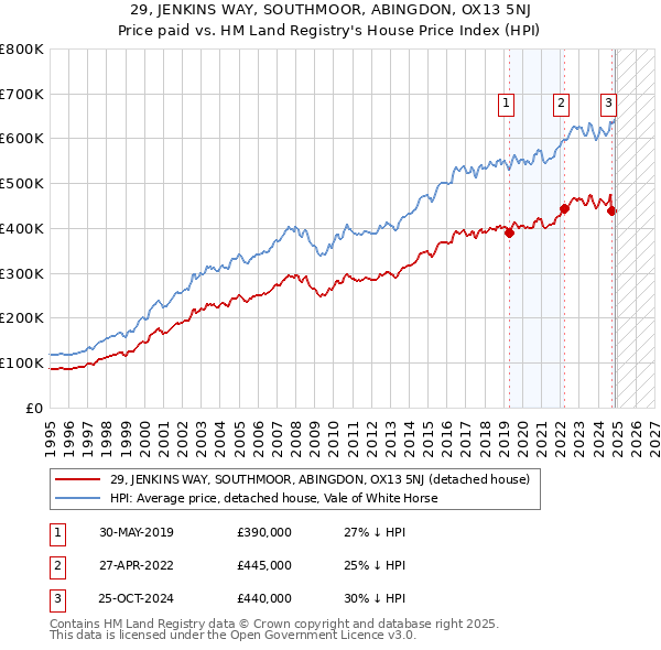 29, JENKINS WAY, SOUTHMOOR, ABINGDON, OX13 5NJ: Price paid vs HM Land Registry's House Price Index