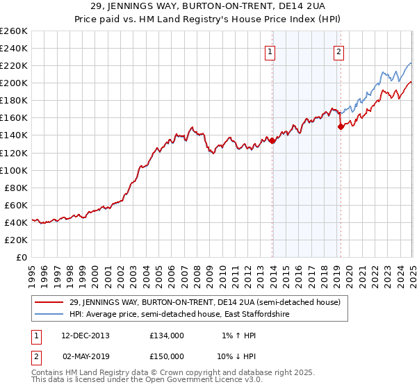 29, JENNINGS WAY, BURTON-ON-TRENT, DE14 2UA: Price paid vs HM Land Registry's House Price Index