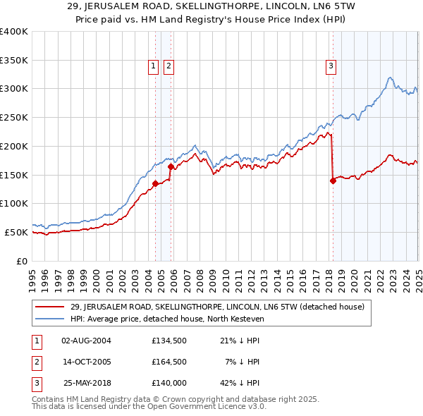 29, JERUSALEM ROAD, SKELLINGTHORPE, LINCOLN, LN6 5TW: Price paid vs HM Land Registry's House Price Index