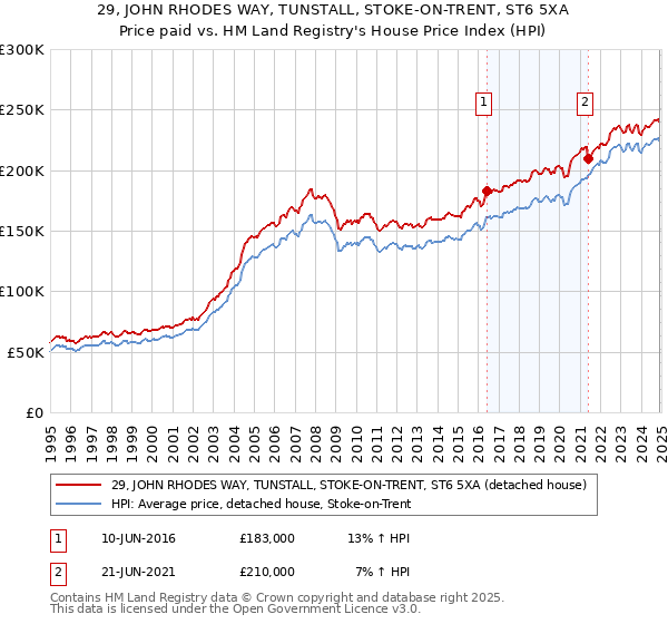 29, JOHN RHODES WAY, TUNSTALL, STOKE-ON-TRENT, ST6 5XA: Price paid vs HM Land Registry's House Price Index