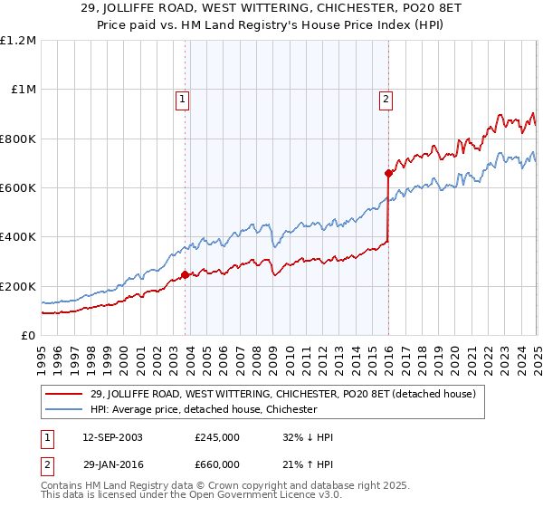 29, JOLLIFFE ROAD, WEST WITTERING, CHICHESTER, PO20 8ET: Price paid vs HM Land Registry's House Price Index