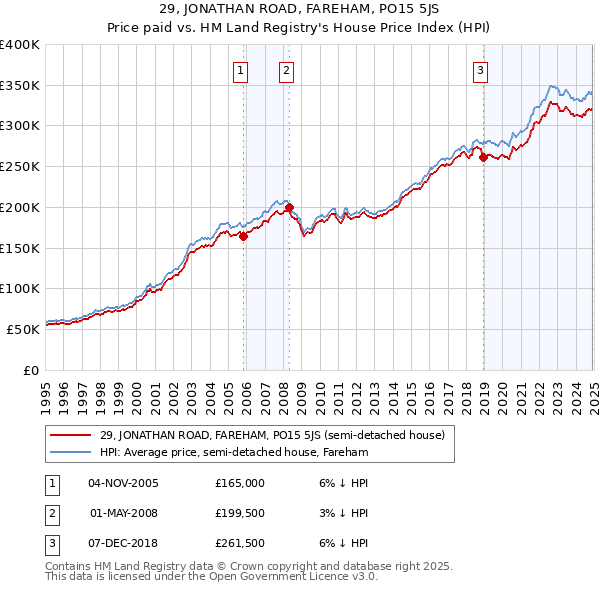 29, JONATHAN ROAD, FAREHAM, PO15 5JS: Price paid vs HM Land Registry's House Price Index