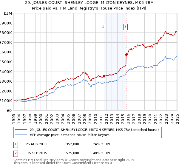 29, JOULES COURT, SHENLEY LODGE, MILTON KEYNES, MK5 7BA: Price paid vs HM Land Registry's House Price Index