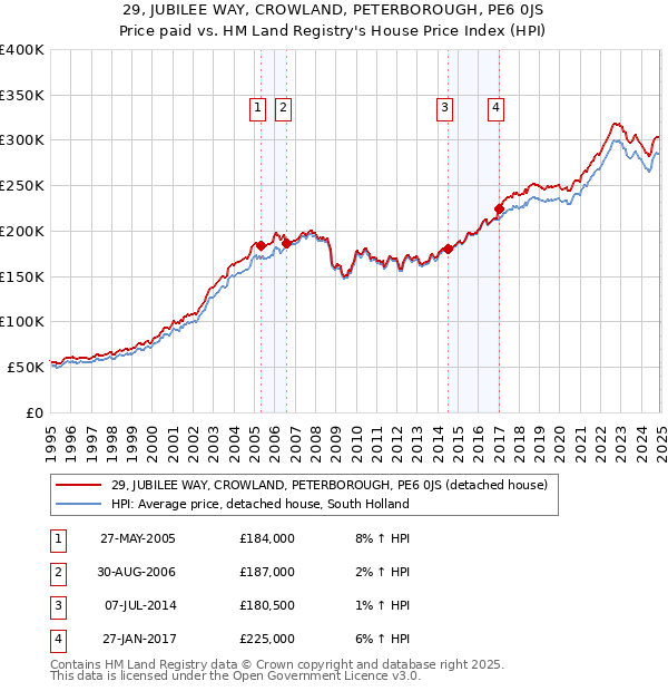 29, JUBILEE WAY, CROWLAND, PETERBOROUGH, PE6 0JS: Price paid vs HM Land Registry's House Price Index