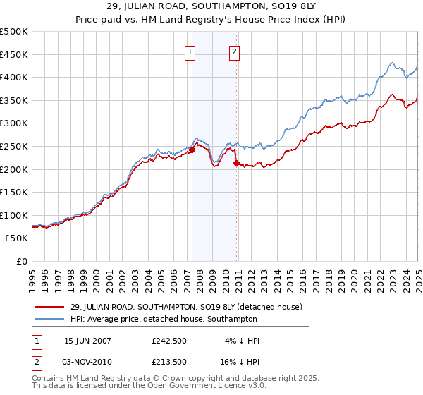 29, JULIAN ROAD, SOUTHAMPTON, SO19 8LY: Price paid vs HM Land Registry's House Price Index
