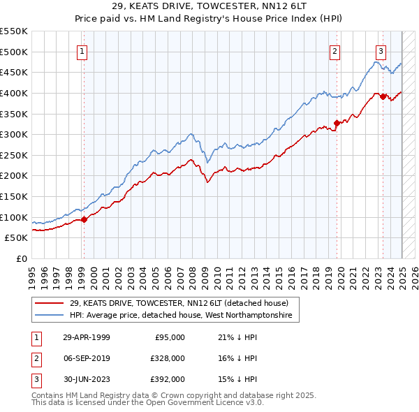 29, KEATS DRIVE, TOWCESTER, NN12 6LT: Price paid vs HM Land Registry's House Price Index