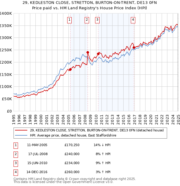 29, KEDLESTON CLOSE, STRETTON, BURTON-ON-TRENT, DE13 0FN: Price paid vs HM Land Registry's House Price Index
