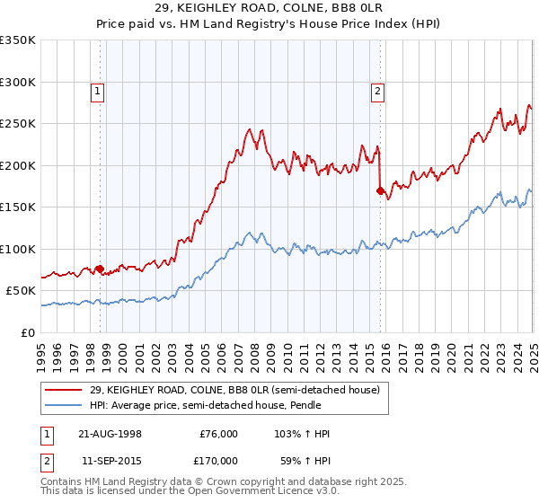 29, KEIGHLEY ROAD, COLNE, BB8 0LR: Price paid vs HM Land Registry's House Price Index