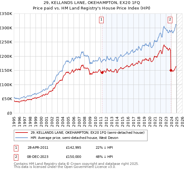 29, KELLANDS LANE, OKEHAMPTON, EX20 1FQ: Price paid vs HM Land Registry's House Price Index