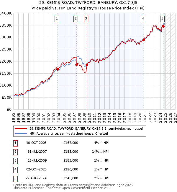 29, KEMPS ROAD, TWYFORD, BANBURY, OX17 3JS: Price paid vs HM Land Registry's House Price Index