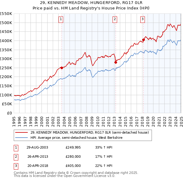 29, KENNEDY MEADOW, HUNGERFORD, RG17 0LR: Price paid vs HM Land Registry's House Price Index