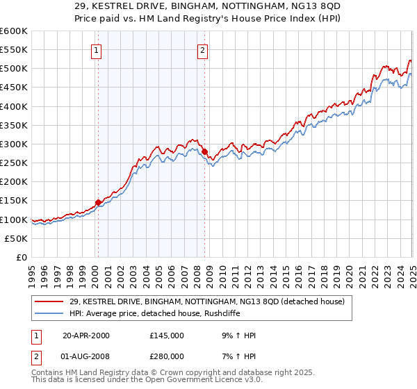 29, KESTREL DRIVE, BINGHAM, NOTTINGHAM, NG13 8QD: Price paid vs HM Land Registry's House Price Index