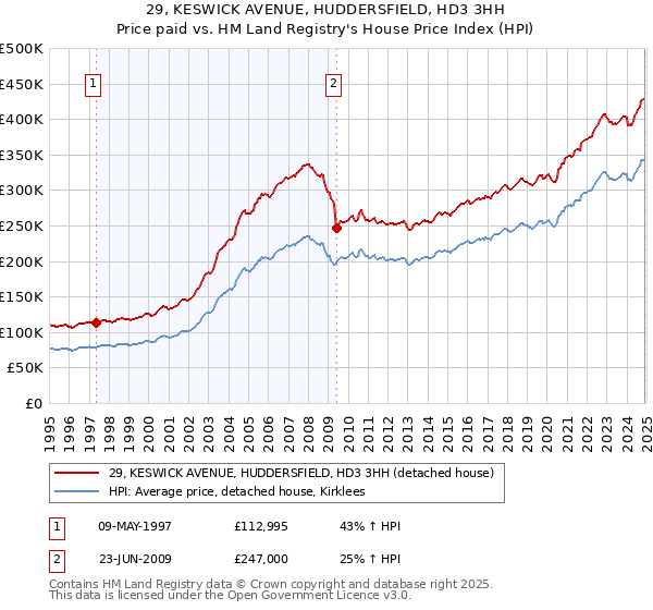 29, KESWICK AVENUE, HUDDERSFIELD, HD3 3HH: Price paid vs HM Land Registry's House Price Index
