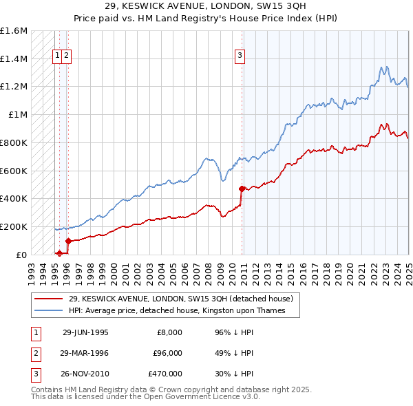 29, KESWICK AVENUE, LONDON, SW15 3QH: Price paid vs HM Land Registry's House Price Index