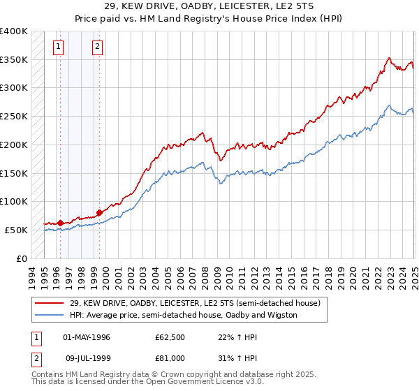 29, KEW DRIVE, OADBY, LEICESTER, LE2 5TS: Price paid vs HM Land Registry's House Price Index