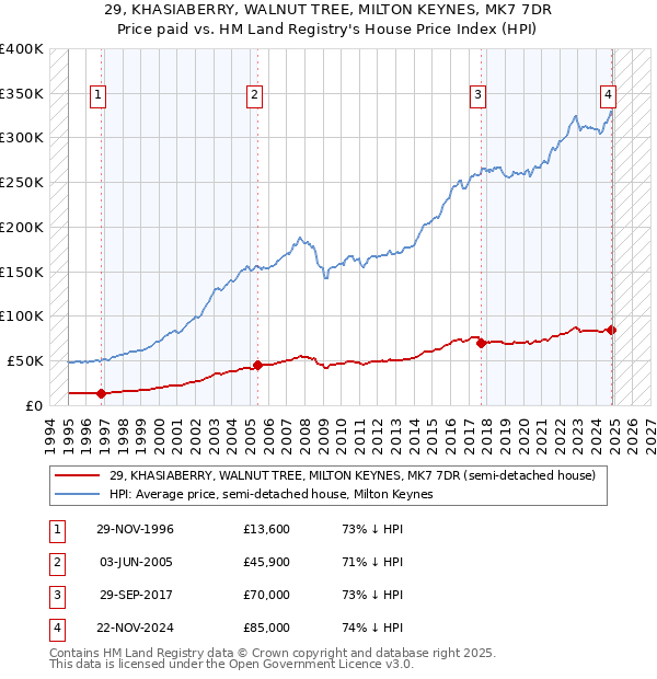 29, KHASIABERRY, WALNUT TREE, MILTON KEYNES, MK7 7DR: Price paid vs HM Land Registry's House Price Index