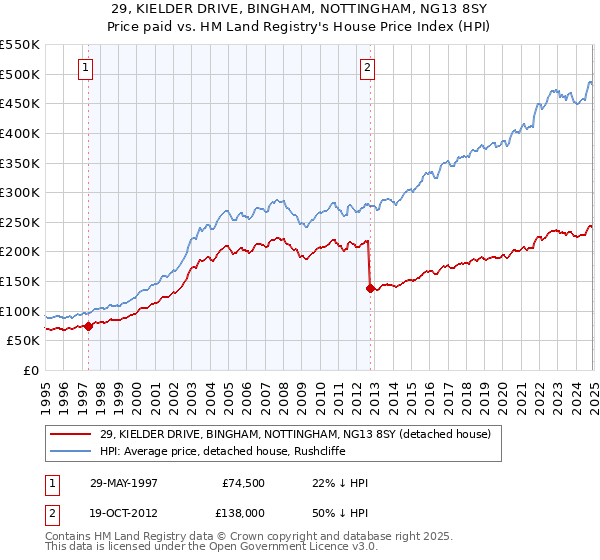 29, KIELDER DRIVE, BINGHAM, NOTTINGHAM, NG13 8SY: Price paid vs HM Land Registry's House Price Index