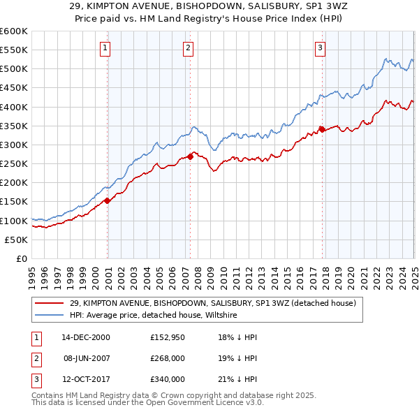 29, KIMPTON AVENUE, BISHOPDOWN, SALISBURY, SP1 3WZ: Price paid vs HM Land Registry's House Price Index
